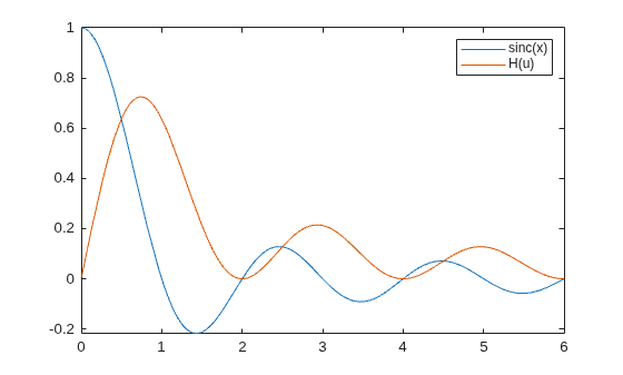 Figure contains an axes object. The axes object contains 2 objects of type functionline. These objects represent sinc(x), H(u).