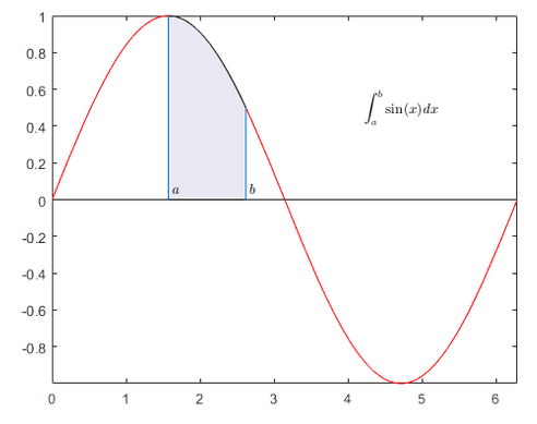 Definite integral of sin(x) dx from a to b