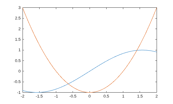 Figure contains an axes object. The axes object contains 2 objects of type functionline.