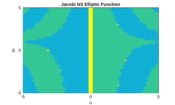 Figure contains an axes object. The axes object with title Jacobi NS Elliptic Function, xlabel u, ylabel m contains an object of type functioncontour.