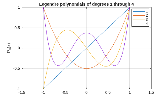 Figure contains an axes object. The axes object with title Legendre polynomials of degrees 1 through 4, ylabel P indexOf n baseline (x) contains 4 objects of type functionline. These objects represent 1, 2, 3, 4.
