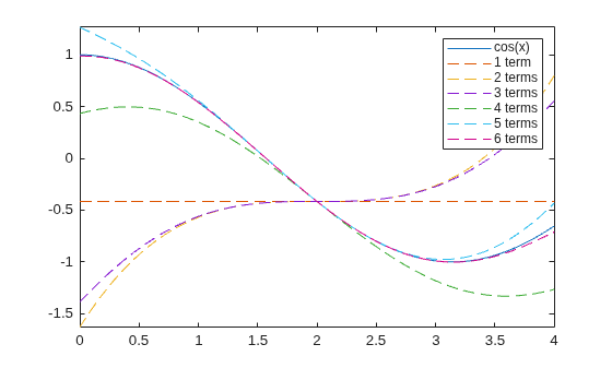 Figure contains an axes object. The axes object contains 7 objects of type functionline. These objects represent cos(x), 1 term, 2 terms, 3 terms, 4 terms, 5 terms, 6 terms.