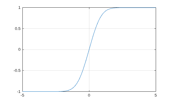 Figure contains an axes object. The axes object contains an object of type functionline.