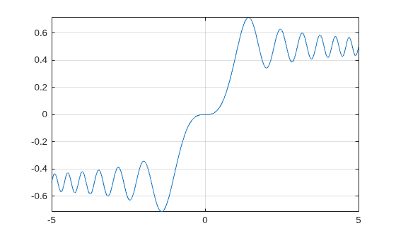 Figure contains an axes object. The axes object contains an object of type functionline.