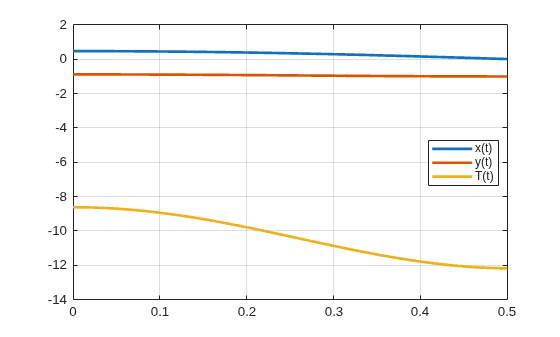 Figure contains an axes object. The axes object contains 3 objects of type line. These objects represent x(t), y(t), T(t).