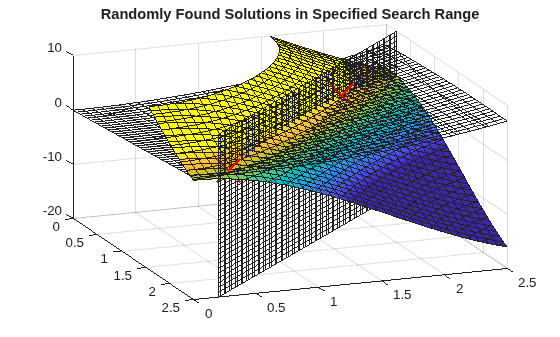 Figure contains an axes object. The axes object with title Randomly Found Solutions in Specified Search Range contains 4 objects of type implicitfunctionsurface, scatter.