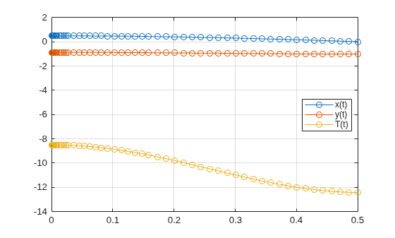 Figure contains an axes object. The axes object contains 3 objects of type line. These objects represent x(t), y(t), T(t).