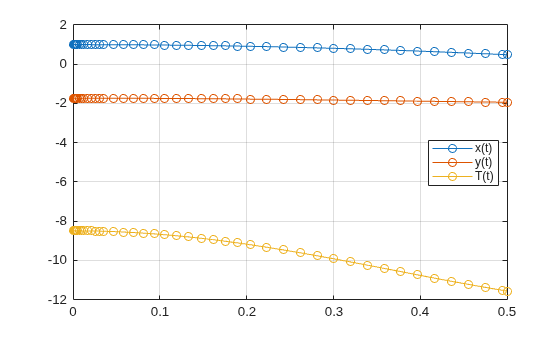 Figure contains an axes object. The axes object contains 3 objects of type line. These objects represent x(t), y(t), T(t).