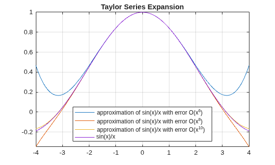 Figure contains an axes object. The axes object with title Taylor Series Expansion contains 4 objects of type functionline. These objects represent approximation of sin(x)/x with error O(x^6), approximation of sin(x)/x with error O(x^8), approximation of sin(x)/x with error O(x^{10}), sin(x)/x.
