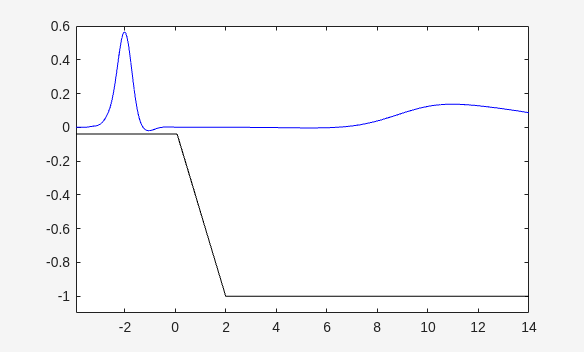Figure contains an axes object. The axes object contains 4 objects of type line.