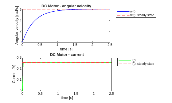 Figure contains 2 axes objects. Axes object 1 with title DC Motor - angular velocity, xlabel time [s], ylabel Angular velocity [rad/s] contains 2 objects of type line. These objects represent w(t), w(t): steady state. Axes object 2 with title DC Motor - current, xlabel time [s], ylabel Current [A] contains 2 objects of type line. These objects represent I(t), I(t): steady state.