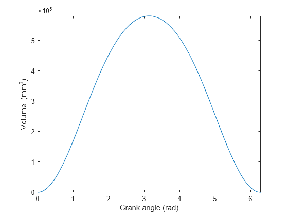 Figure contains an axes object. The axes object with xlabel Crank angle (rad), ylabel Volume (mm Cubed baseline ) contains an object of type functionline.