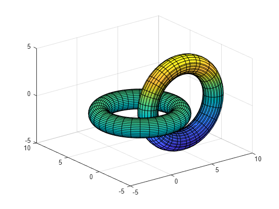 Figure contains an axes object. The axes object contains 2 objects of type parameterizedfunctionsurface.