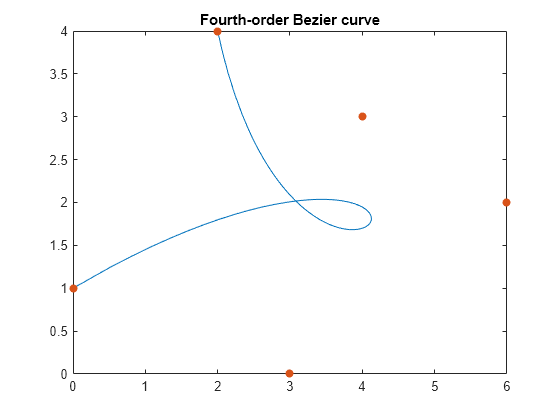 Figure contains an axes object. The axes object with title Fourth-order Bezier curve contains 2 objects of type parameterizedfunctionline, scatter.