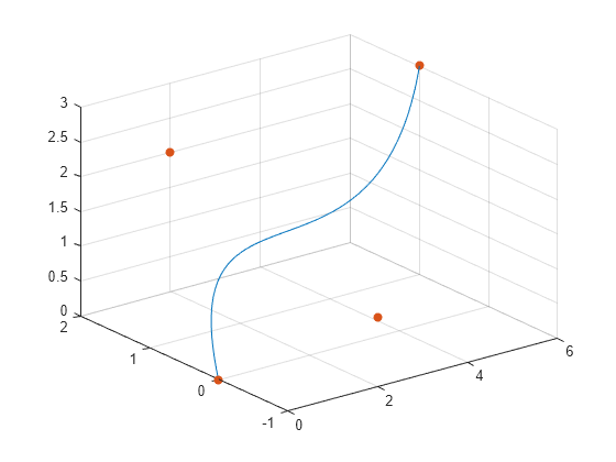 Figure contains an axes object. The axes object contains 2 objects of type parameterizedfunctionline, scatter.