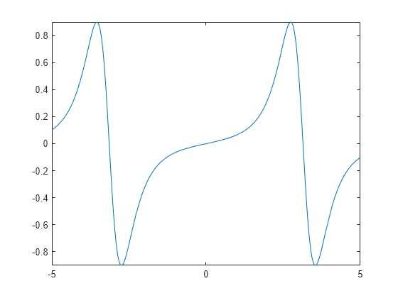 Figure contains an axes object. The axes object contains an object of type functionline.