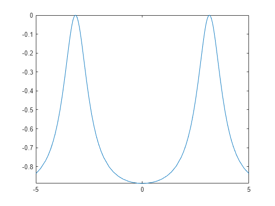 Figure contains an axes object. The axes object contains an object of type functionline.