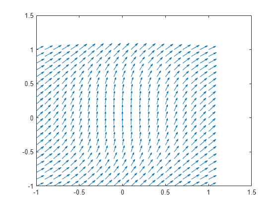 Figure contains an axes object. The axes object contains an object of type quiver.