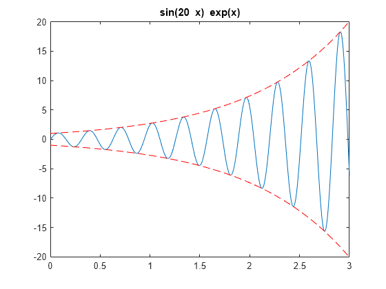 Figure contains an axes object. The axes object with title sin ( 20 blank x ) blank exp ( x ) contains 3 objects of type functionline.