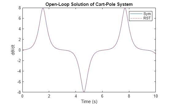 Figure contains an axes object. The axes object with title Open-Loop Solution of Cart-Pole System, xlabel Time (s), ylabel d theta /dt contains 2 objects of type line. These objects represent Sym, RST.