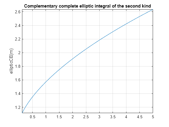 Figure contains an axes object. The axes object with title Complementary complete elliptic integral of the second kind, ylabel ellipticCE(m) contains an object of type functionline.