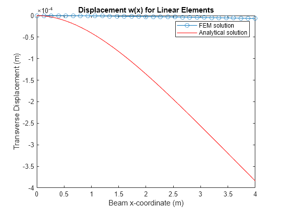 Figure contains an axes object. The axes object with title Displacement w(x) for Linear Elements, xlabel Beam x-coordinate (m), ylabel Transverse Displacement (m) contains 2 objects of type line, functionline. These objects represent FEM solution, Analytical solution.