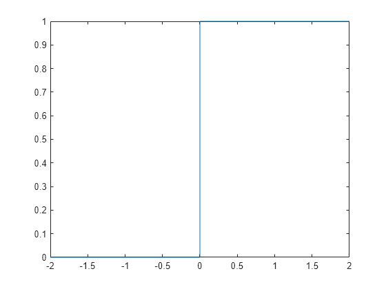 Figure contains an axes object. The axes object contains an object of type functionline.