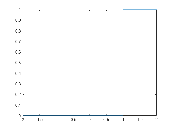 Figure contains an axes object. The axes object contains an object of type functionline.