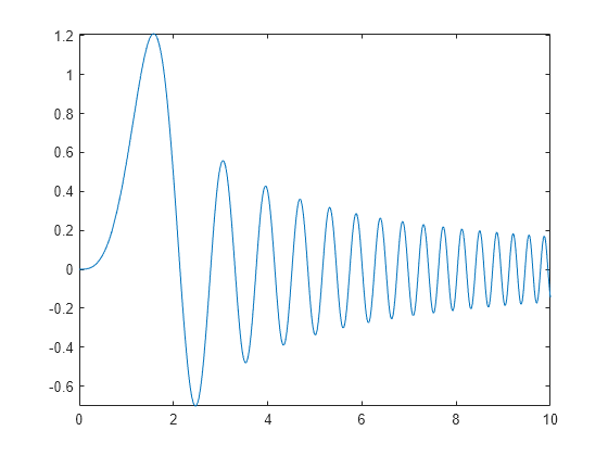 Figure contains an axes object. The axes object contains an object of type functionline.