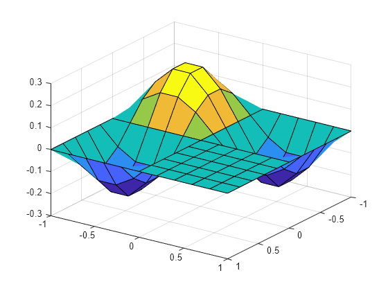 Figure contains an axes object. The axes object contains an object of type surface.