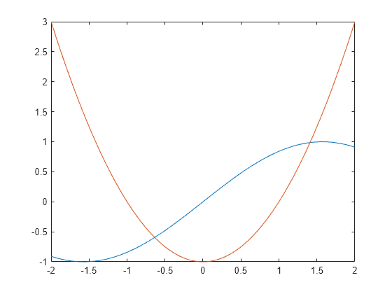 Figure contains an axes object. The axes object contains 2 objects of type functionline.