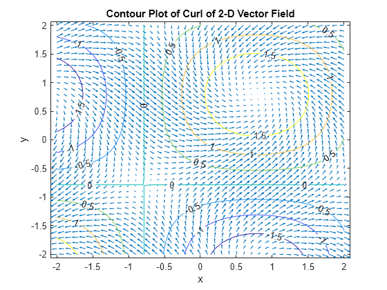 Figure contains an axes object. The axes object with title Contour Plot of Curl of 2-D Vector Field, xlabel x, ylabel y contains 2 objects of type quiver, contour.