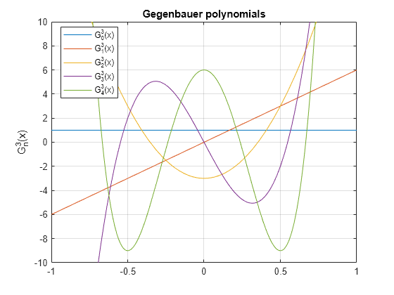 Figure contains an axes object. The axes object with title Gegenbauer polynomials, ylabel GSubScript n SuperScript 3 baseline (x) contains 5 objects of type functionline. These objects represent G_0^3(x), G_1^3(x), G_2^3(x), G_3^3(x), G_4^3(x).