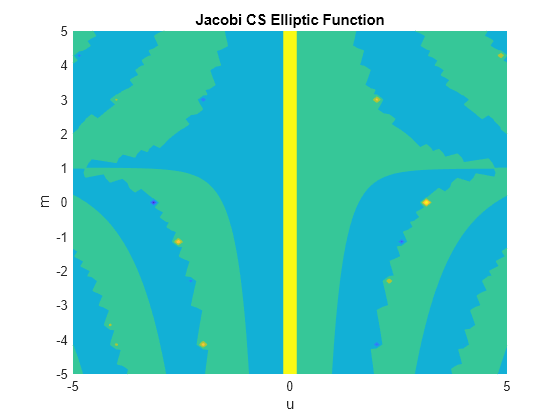 Figure contains an axes object. The axes object with title Jacobi CS Elliptic Function, xlabel u, ylabel m contains an object of type functioncontour.