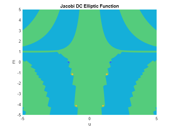 Figure contains an axes object. The axes object with title Jacobi DC Elliptic Function, xlabel u, ylabel m contains an object of type functioncontour.