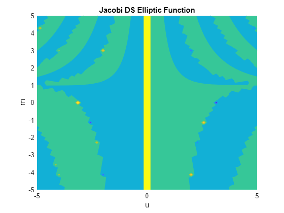 Figure contains an axes object. The axes object with title Jacobi DS Elliptic Function, xlabel u, ylabel m contains an object of type functioncontour.