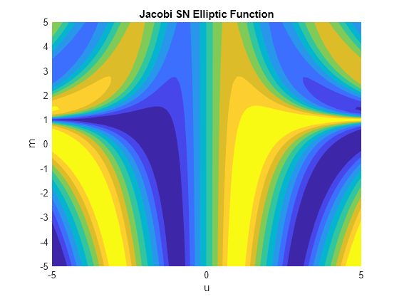 Figure contains an axes object. The axes object with title Jacobi SN Elliptic Function, xlabel u, ylabel m contains an object of type functioncontour.