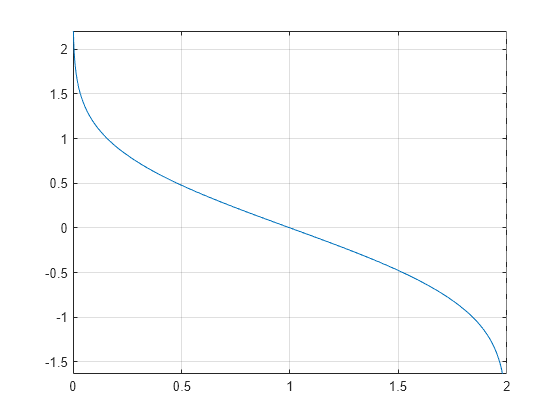 Figure contains an axes object. The axes object contains an object of type functionline.