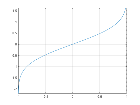 Figure contains an axes object. The axes object contains an object of type functionline.