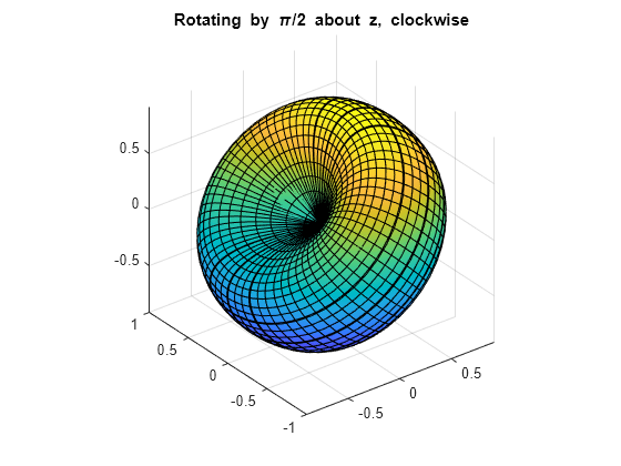 Figure contains an axes object. The axes object with title Rotating by pi / 2 about z, clockwise contains an object of type parameterizedfunctionsurface.