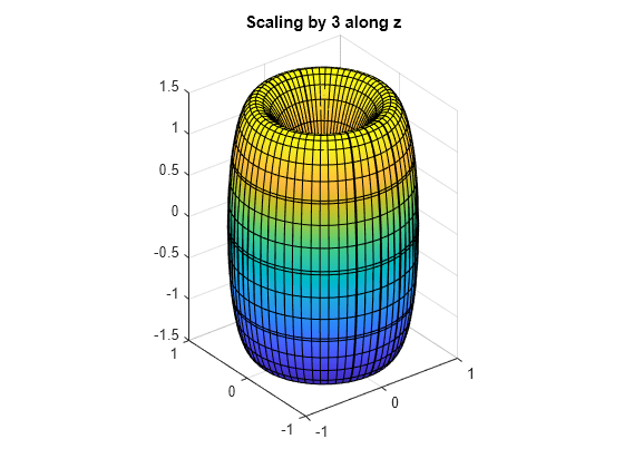 Figure contains an axes object. The axes object with title Scaling by 3 along z contains an object of type parameterizedfunctionsurface.