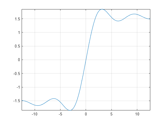 Figure contains an axes object. The axes object contains an object of type functionline.