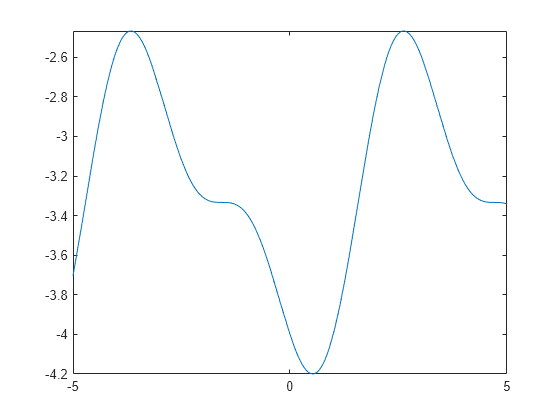 Figure contains an axes object. The axes object contains an object of type functionline.