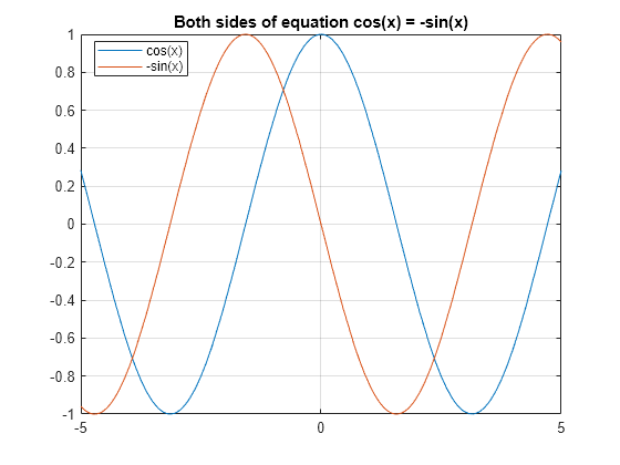 Figure contains an axes object. The axes object with title Both sides of equation cos(x) = -sin(x) contains 2 objects of type functionline. These objects represent cos(x), -sin(x).