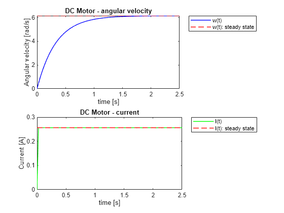 Figure contains 2 axes objects. Axes object 1 with title DC Motor - angular velocity, xlabel time [s], ylabel Angular velocity [rad/s] contains 2 objects of type line. These objects represent w(t), w(t): steady state. Axes object 2 with title DC Motor - current, xlabel time [s], ylabel Current [A] contains 2 objects of type line. These objects represent I(t), I(t): steady state.