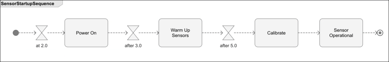 Sensor startup sequence activity diagram with time action node.