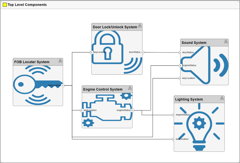 Top level components view diagram with mask icons visible.