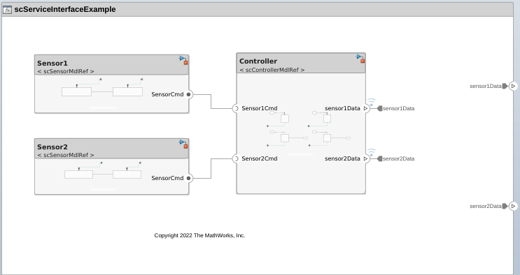 A software architecture with 3 components, Sensor1, Sensor2, and Controller.