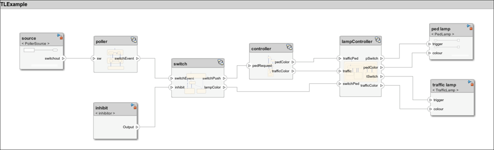 The top architecture model for the traffic light example.