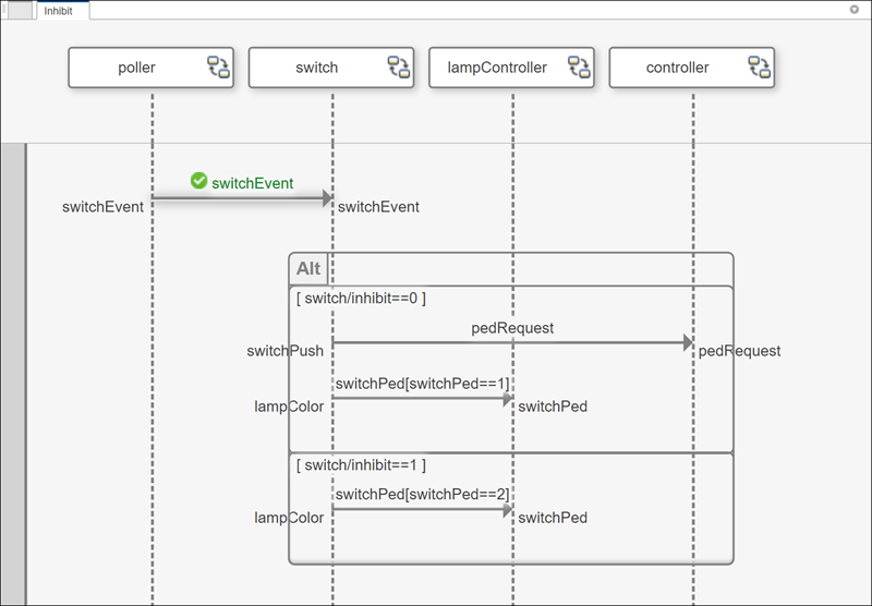 Inhibit sequence diagram with one message constraint satisfied.